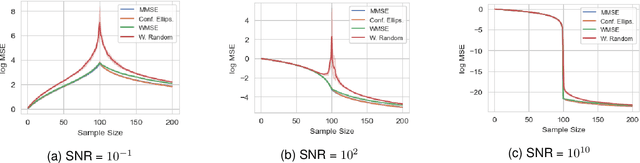 Figure 1 for On the Impact of Sample Size in Reconstructing Graph Signals