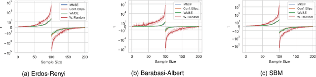 Figure 2 for On the Impact of Sample Size in Reconstructing Graph Signals