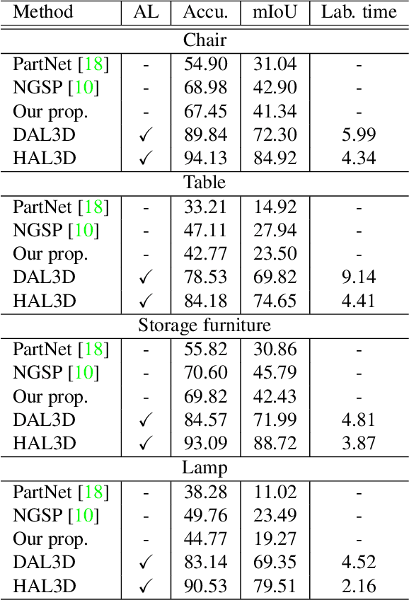 Figure 2 for HAL3D: Hierarchical Active Learning for Fine-Grained 3D Part Labeling