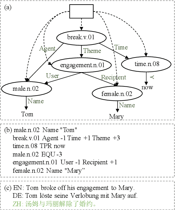 Figure 1 for Discourse Representation Structure Parsing for Chinese
