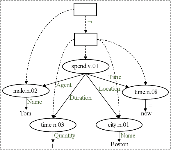 Figure 3 for Discourse Representation Structure Parsing for Chinese