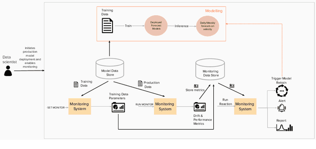 Figure 2 for A monitoring framework for deployed machine learning models with supply chain examples