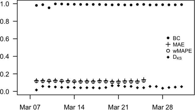 Figure 3 for A monitoring framework for deployed machine learning models with supply chain examples