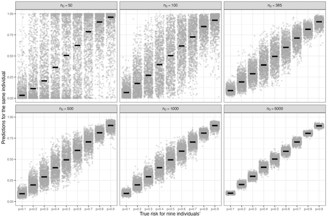 Figure 4 for Stability of clinical prediction models developed using statistical or machine learning methods