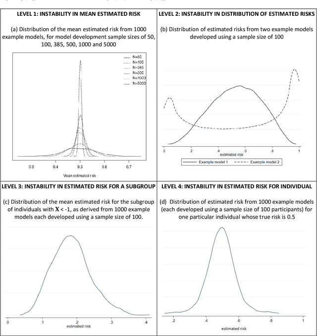 Figure 1 for Stability of clinical prediction models developed using statistical or machine learning methods