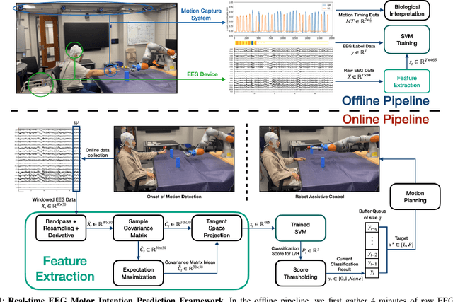Figure 1 for On the Feasibility of EEG-based Motor Intention Detection for Real-Time Robot Assistive Control