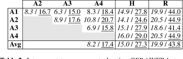 Figure 2 for Benchmarking Evaluation Metrics for Code-Switching Automatic Speech Recognition