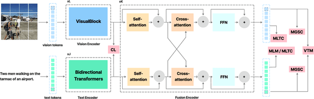Figure 3 for Global and Local Semantic Completion Learning for Vision-Language Pre-training