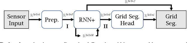 Figure 4 for Deep Learning Method for Cell-Wise Object Tracking, Velocity Estimation and Projection of Sensor Data over Time