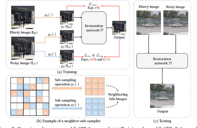 Figure 3 for Self-Supervised Image Restoration with Blurry and Noisy Pairs