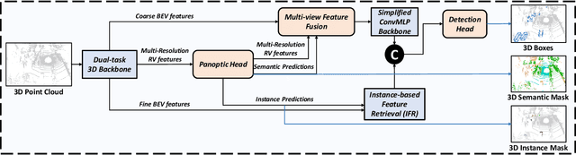 Figure 1 for AOP-Net: All-in-One Perception Network for Joint LiDAR-based 3D Object Detection and Panoptic Segmentation