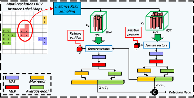 Figure 4 for AOP-Net: All-in-One Perception Network for Joint LiDAR-based 3D Object Detection and Panoptic Segmentation