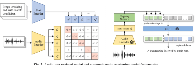 Figure 4 for A Large-scale Dataset for Audio-Language Representation Learning