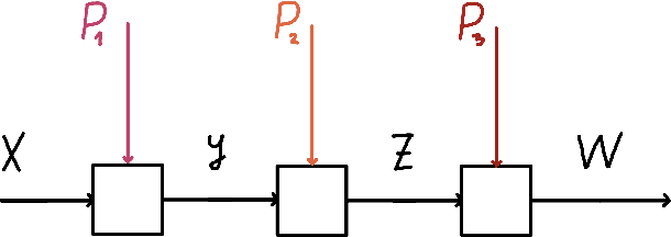 Figure 1 for Graph Convolutional Neural Networks as Parametric CoKleisli morphisms