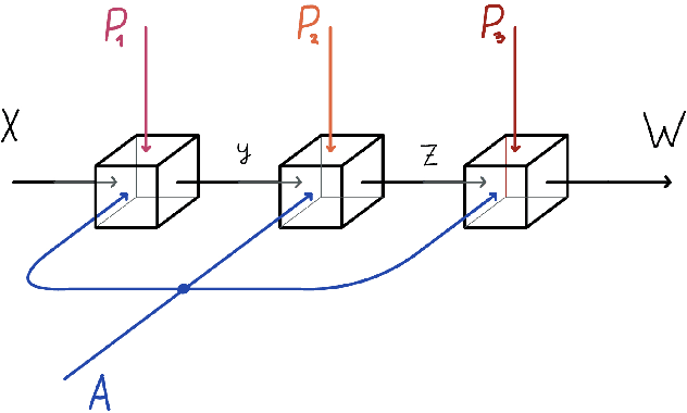 Figure 3 for Graph Convolutional Neural Networks as Parametric CoKleisli morphisms