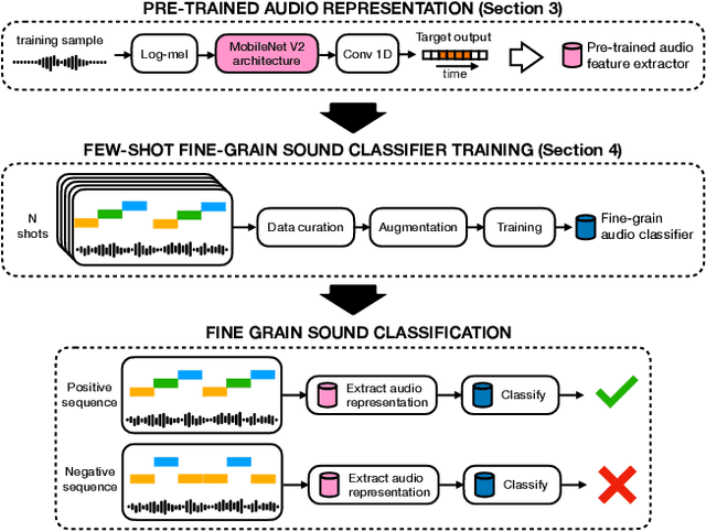 Figure 3 for Learning to Detect Novel and Fine-Grained Acoustic Sequences Using Pretrained Audio Representations