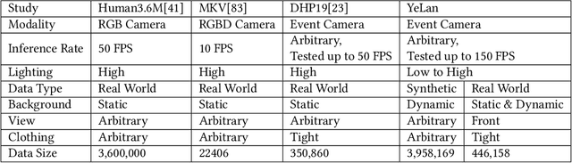 Figure 1 for YeLan: Event Camera-Based 3D Human Pose Estimation for Technology-Mediated Dancing in Challenging Environments with Comprehensive Motion-to-Event Simulator