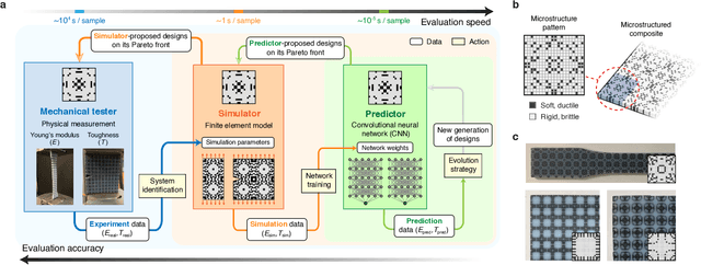 Figure 1 for Computational Discovery of Microstructured Composites with Optimal Strength-Toughness Trade-Offs