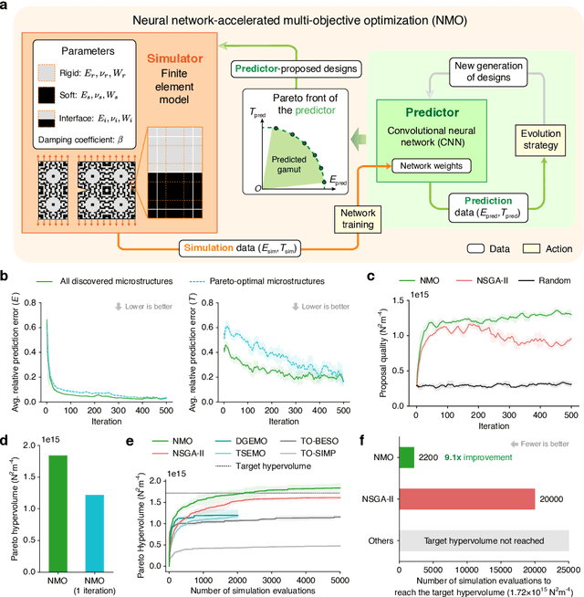 Figure 2 for Computational Discovery of Microstructured Composites with Optimal Strength-Toughness Trade-Offs