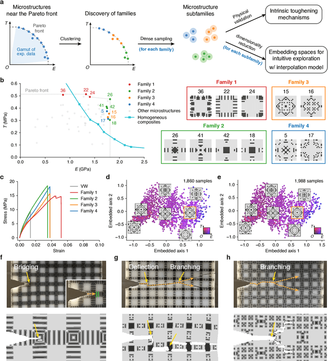 Figure 4 for Computational Discovery of Microstructured Composites with Optimal Strength-Toughness Trade-Offs