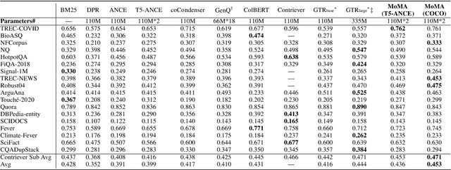 Figure 2 for Augmenting Zero-Shot Dense Retrievers with Plug-in Mixture-of-Memories