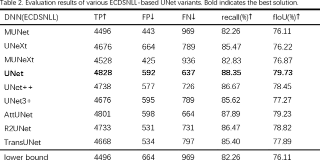 Figure 4 for Experts' cognition-driven safe noisy labels learning for precise segmentation of residual tumor in breast cancer