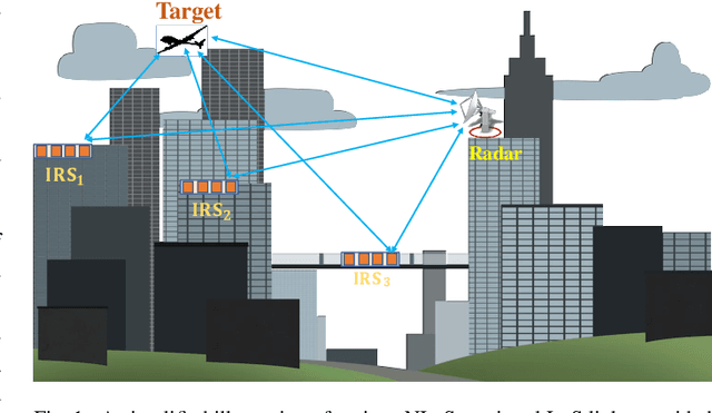 Figure 1 for Moving Target Detection via Multi-IRS-Aided OFDM Radar