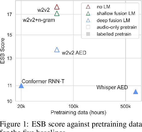 Figure 2 for ESB: A Benchmark For Multi-Domain End-to-End Speech Recognition