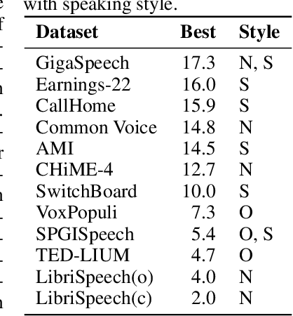 Figure 4 for ESB: A Benchmark For Multi-Domain End-to-End Speech Recognition