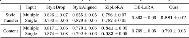 Figure 1 for Implicit Style-Content Separation using B-LoRA