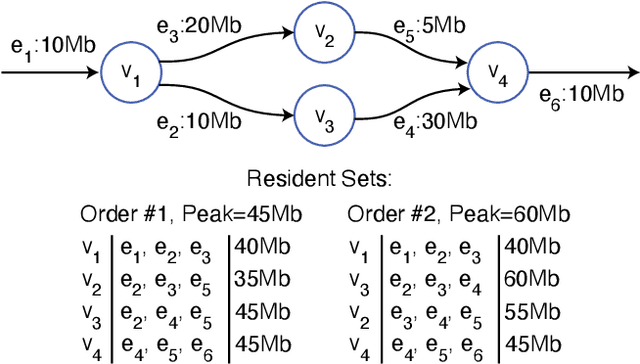 Figure 3 for OLLA: Optimizing the Lifetime and Location of Arrays to Reduce the Memory Usage of Neural Networks