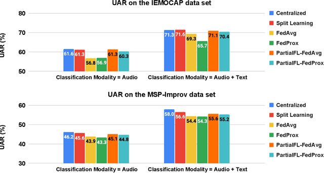 Figure 3 for Partial Federated Learning