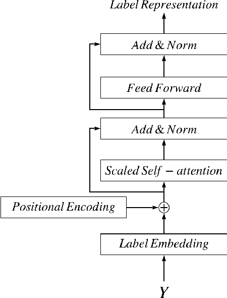 Figure 2 for Effective Medical Code Prediction via Label Internal Alignment