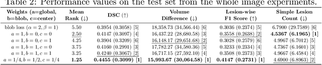 Figure 4 for Improving Segmentation of Objects with Varying Sizes in Biomedical Images using Instance-wise and Center-of-Instance Segmentation Loss Function