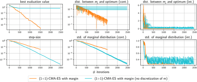 Figure 2 for (1+1)-CMA-ES with Margin for Discrete and Mixed-Integer Problems