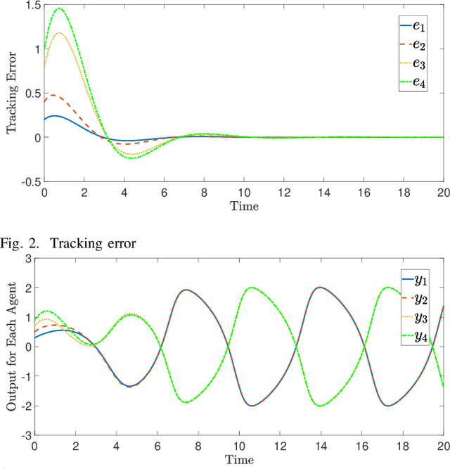 Figure 2 for Nonlinear Bipartite Output Regulation with Application to Turing Pattern