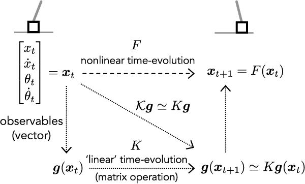 Figure 3 for Compression of the Koopman matrix for nonlinear physical models via hierarchical clustering