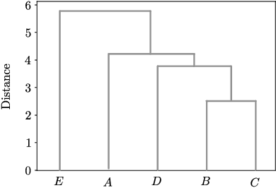 Figure 4 for Compression of the Koopman matrix for nonlinear physical models via hierarchical clustering