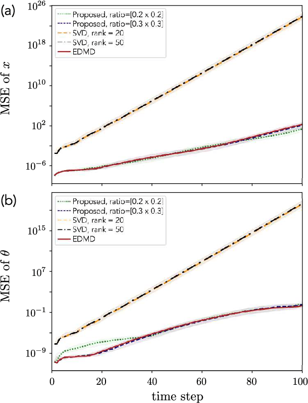 Figure 2 for Compression of the Koopman matrix for nonlinear physical models via hierarchical clustering
