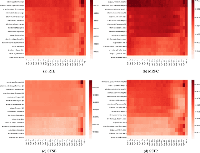 Figure 1 for LayerNorm: A key component in parameter-efficient fine-tuning