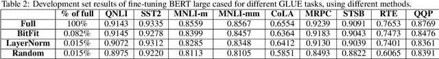 Figure 2 for LayerNorm: A key component in parameter-efficient fine-tuning