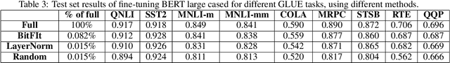 Figure 4 for LayerNorm: A key component in parameter-efficient fine-tuning