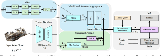 Figure 3 for PSGformer: Enhancing 3D Point Cloud Instance Segmentation via Precise Semantic Guidance