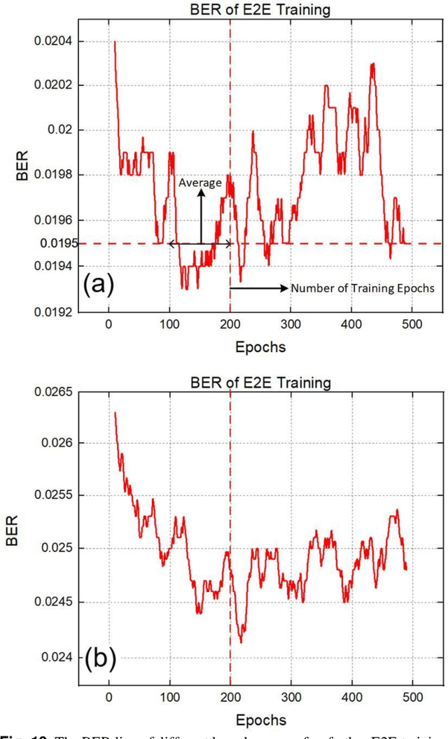 Figure 1 for Co-GRU Enhanced End-to-End Design for Long-haul Coherent Transmission Systems