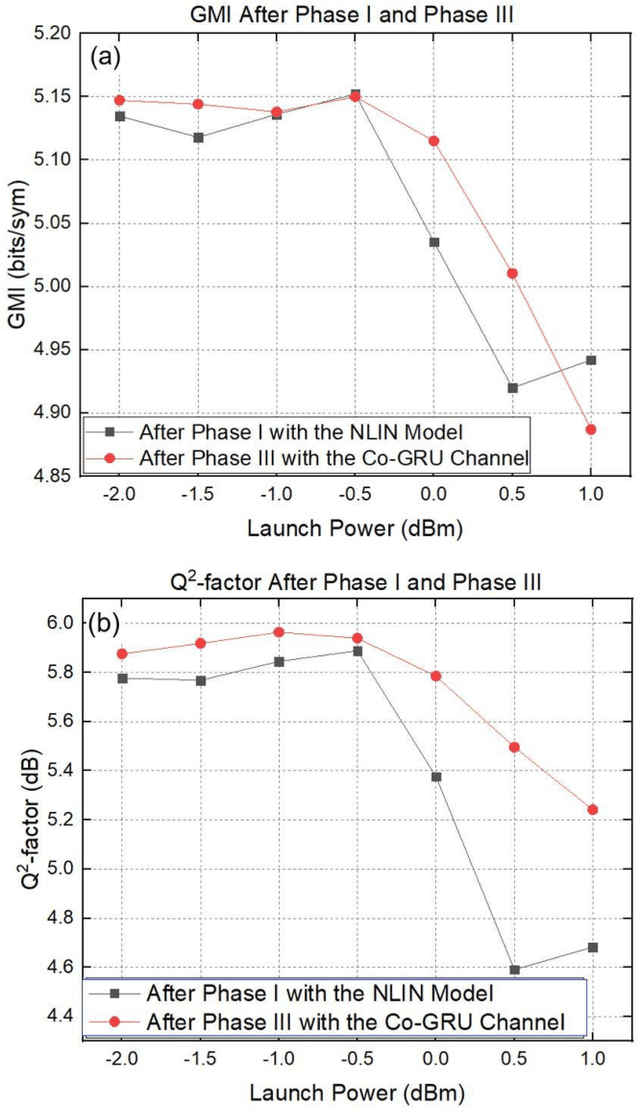 Figure 2 for Co-GRU Enhanced End-to-End Design for Long-haul Coherent Transmission Systems