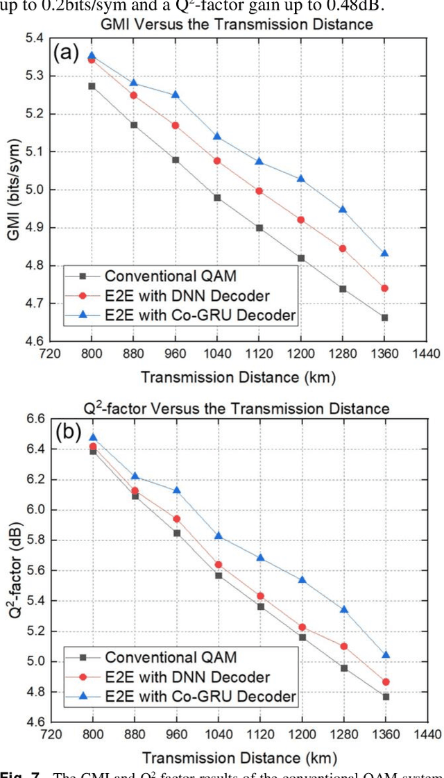 Figure 4 for Co-GRU Enhanced End-to-End Design for Long-haul Coherent Transmission Systems