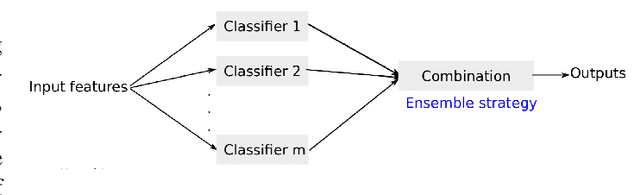 Figure 2 for A new weighted ensemble model for phishing detection based on feature selection