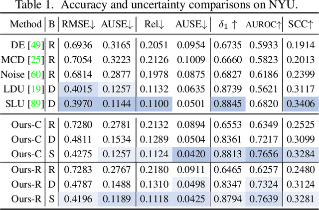 Figure 2 for Measuring and Modeling Uncertainty Degree for Monocular Depth Estimation