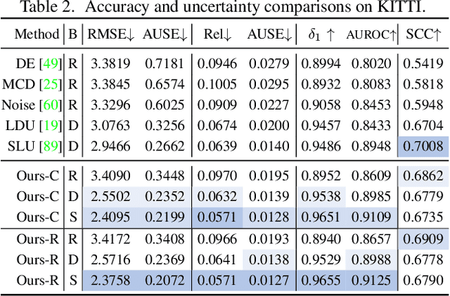 Figure 4 for Measuring and Modeling Uncertainty Degree for Monocular Depth Estimation
