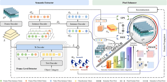 Figure 3 for Semantic Lens: Instance-Centric Semantic Alignment for Video Super-Resolution